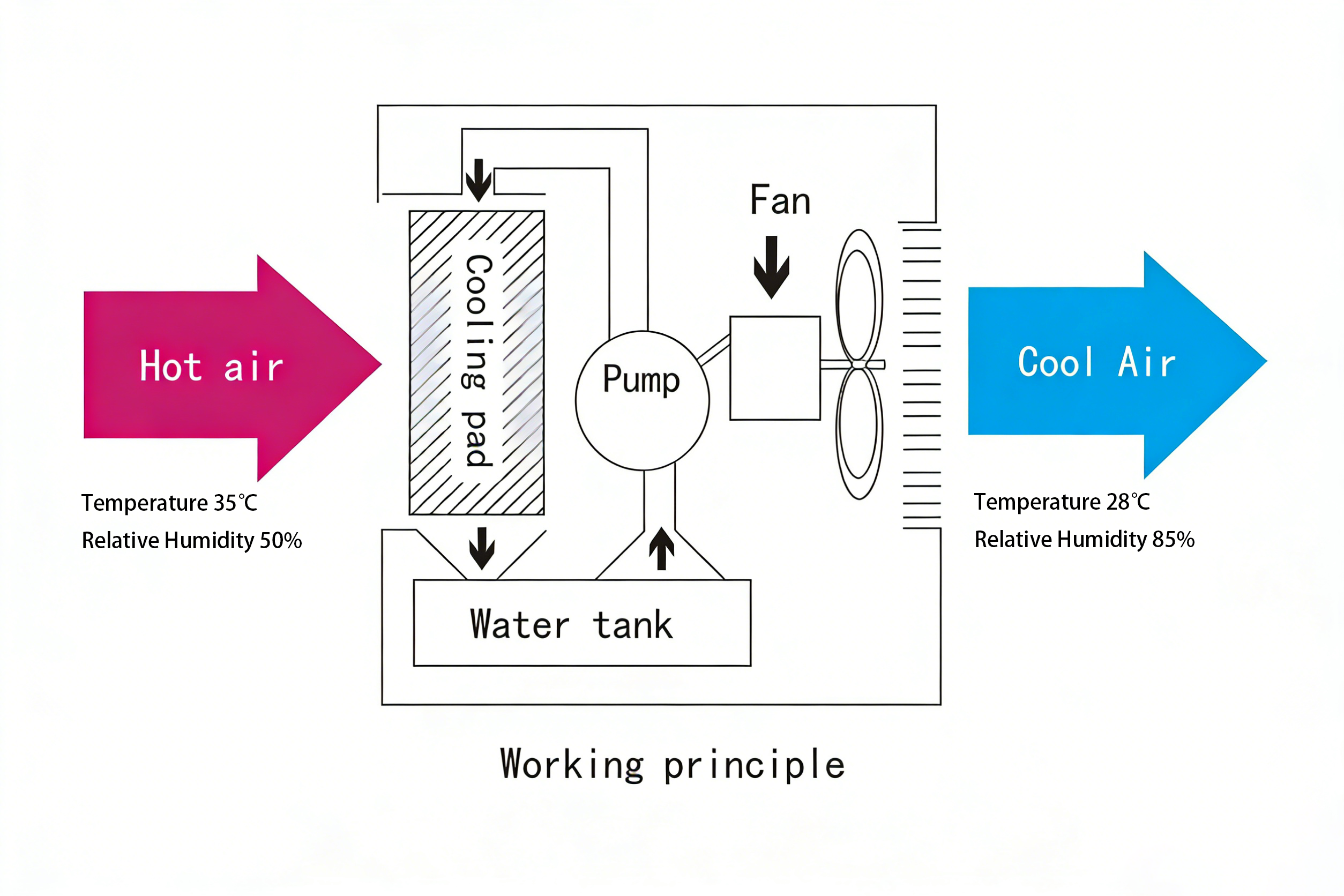 Z便携式冷风机的特点